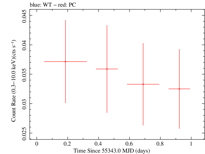 Swift light curve for Observation ID 00036233004