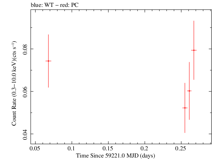 Swift light curve for Observation ID 00036233006