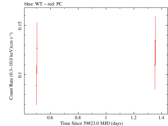 Swift light curve for Observation ID 00036233007