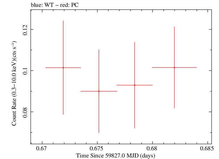 Swift light curve for Observation ID 00036233008