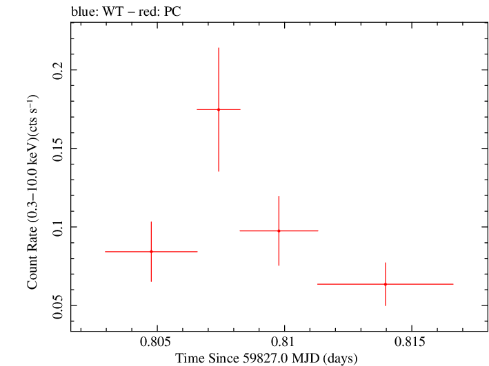 Swift light curve for Observation ID 00036233009
