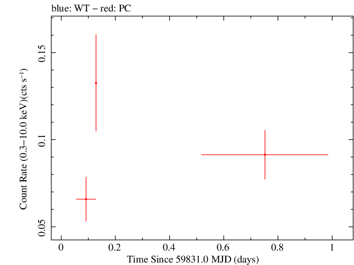 Swift light curve for Observation ID 00036233011