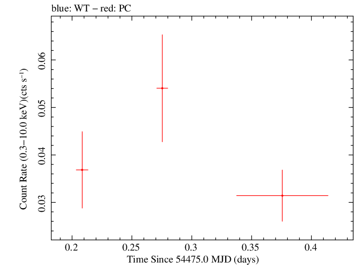 Swift light curve for Observation ID 00036757001