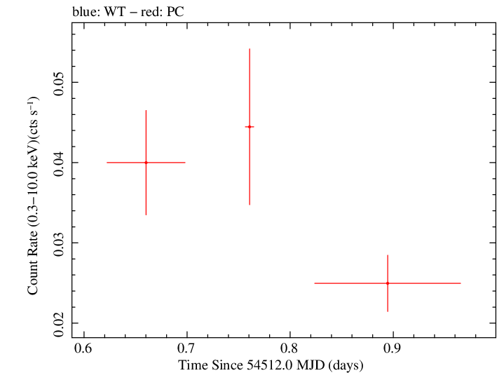 Swift light curve for Observation ID 00036757002