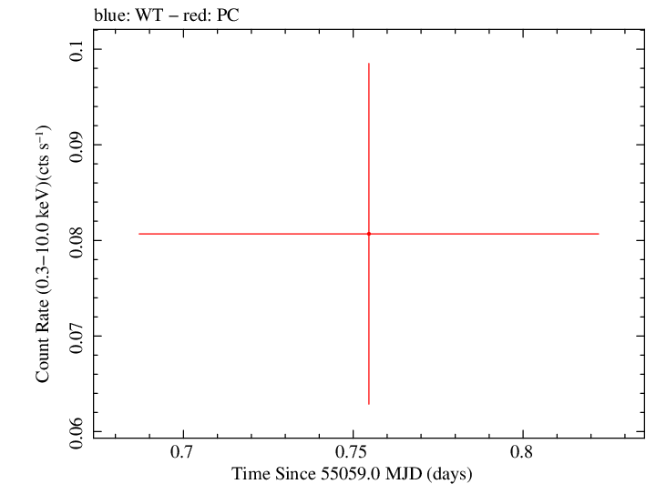 Swift light curve for Observation ID 00038362001