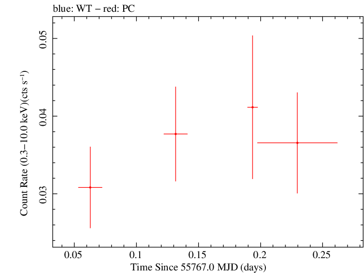 Swift light curve for Observation ID 00038362003