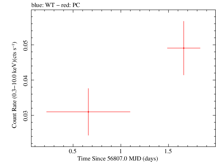 Swift light curve for Observation ID 00091925002