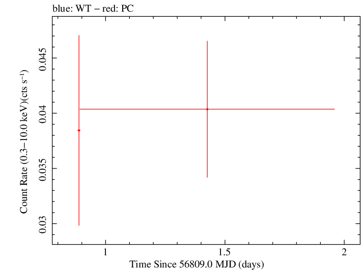 Swift light curve for Observation ID 00091925003
