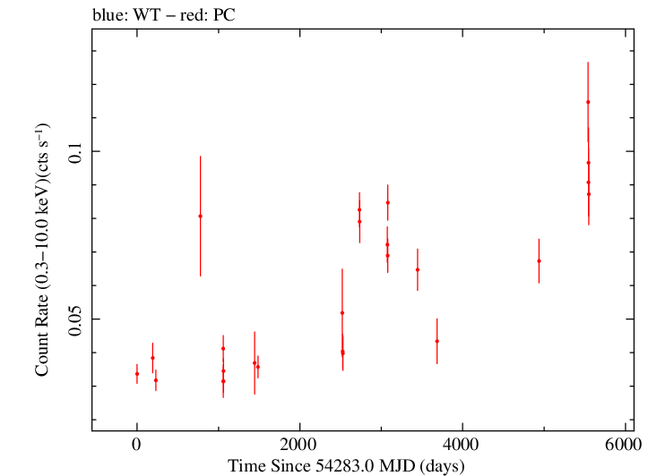 Full Swift light curve for PKS 0106+01