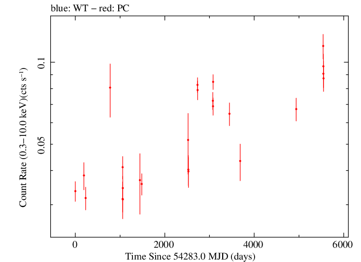 Full Swift log light curve for PKS 0106+01