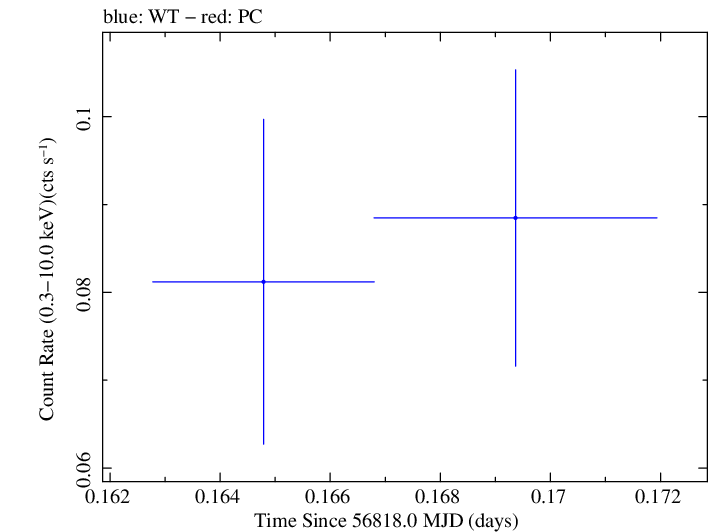Swift light curve for Observation ID 00033318001