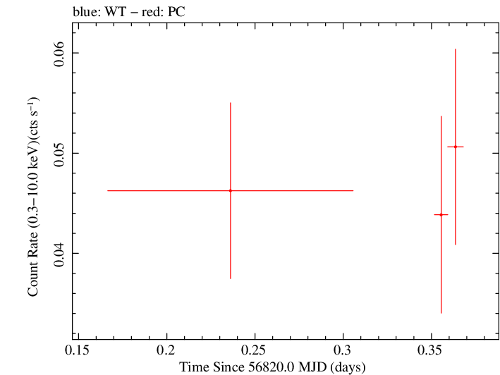 Swift light curve for Observation ID 00033318002