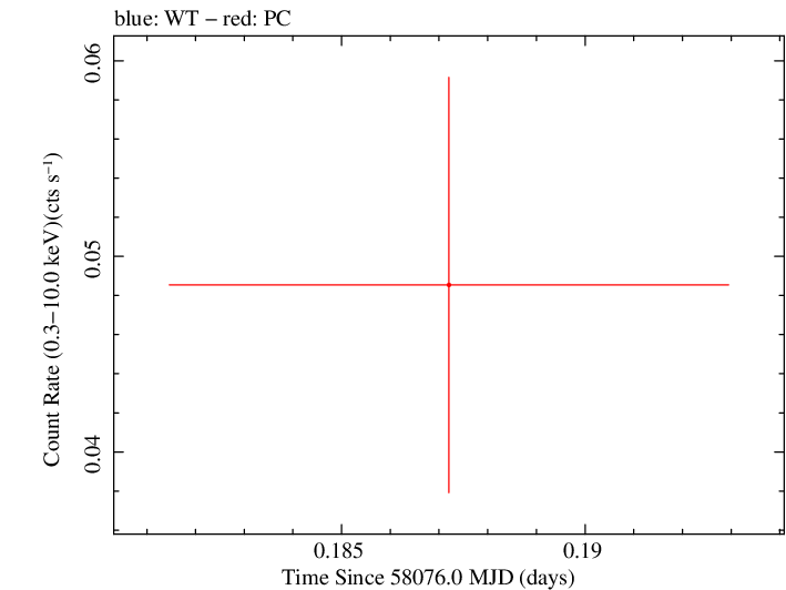 Swift light curve for Observation ID 00033318004