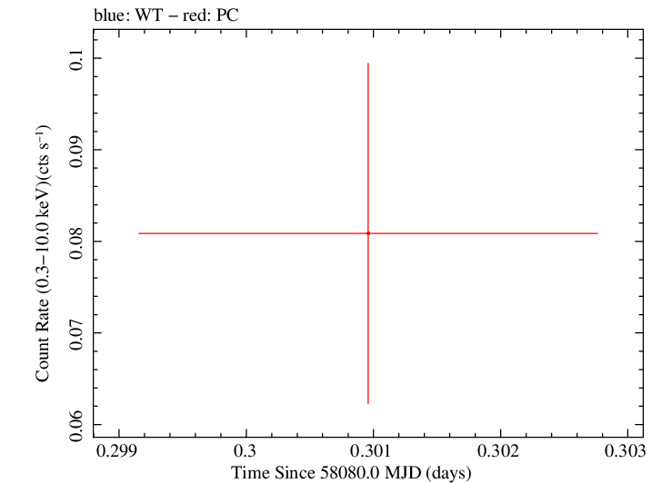 Swift light curve for Observation ID 00033318005