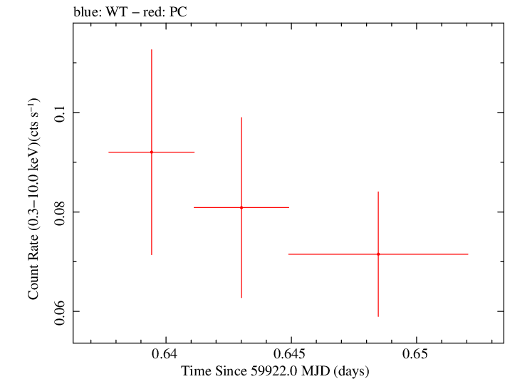 Swift light curve for Observation ID 00033318006