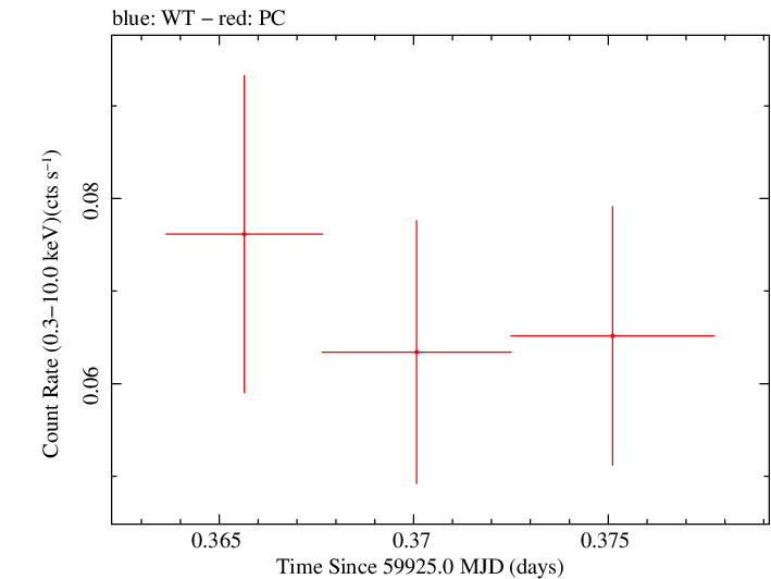 Swift light curve for Observation ID 00033318007