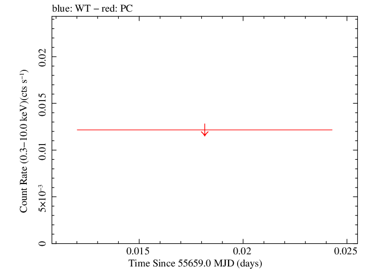Swift light curve for Observation ID 00091175001