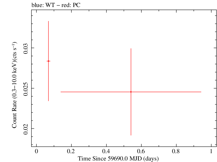 Swift light curve for Observation ID 00096593001