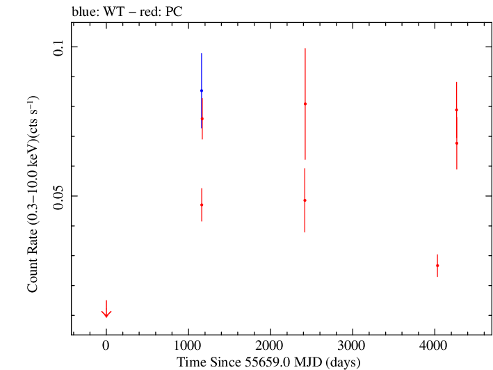 Full Swift light curve for PKS 0131-522