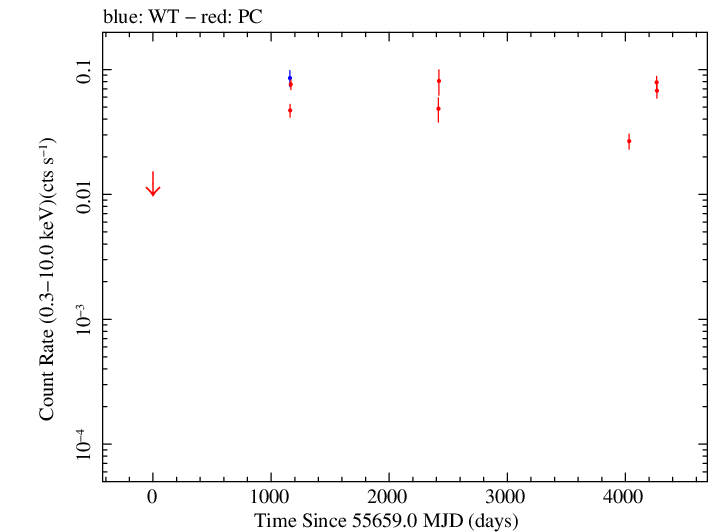 Full Swift log light curve for PKS 0131-522