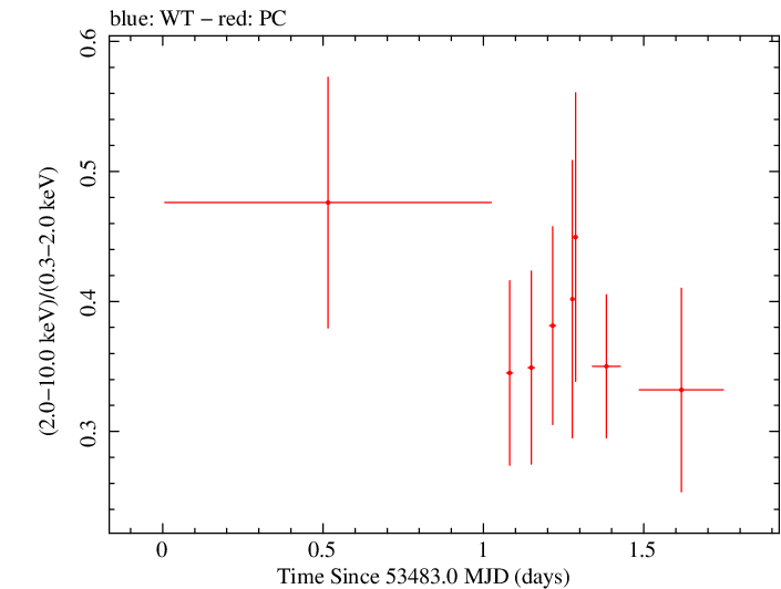 Swift hardness ratio for Observation ID 00035002001