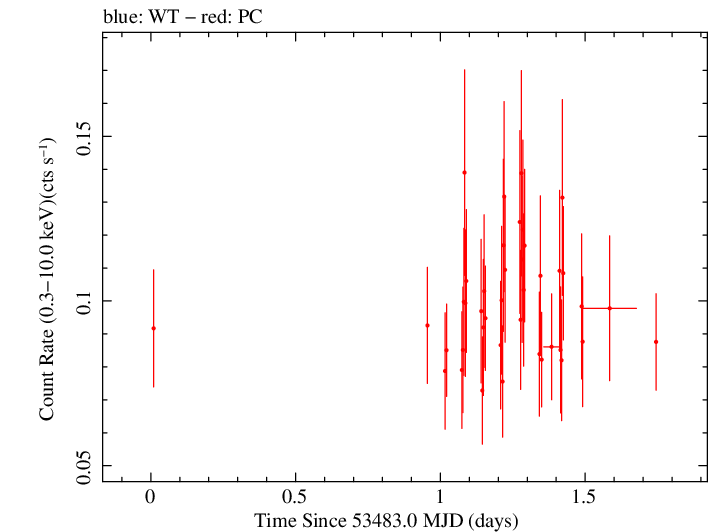 Swift light curve for Observation ID 00035002001