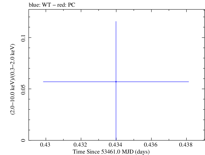 Swift hardness ratio for Observation ID 00035002002