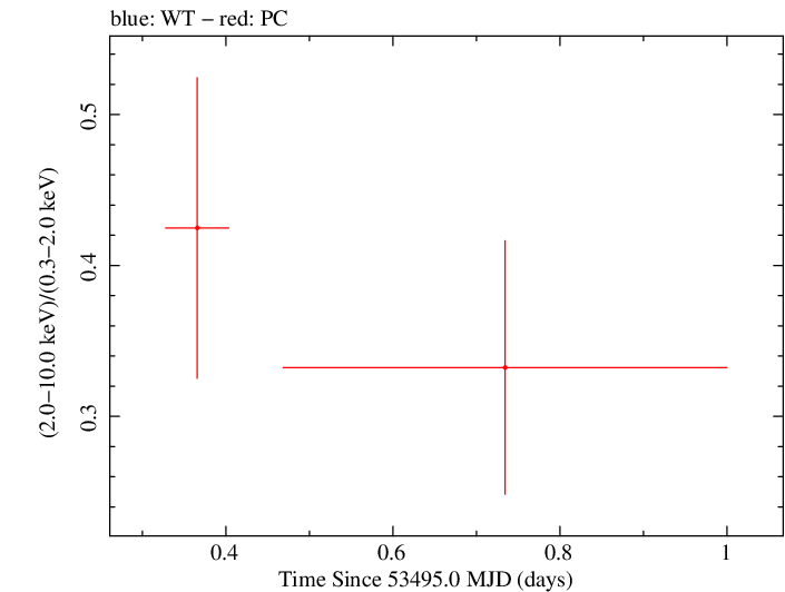 Swift hardness ratio for Observation ID 00035002003