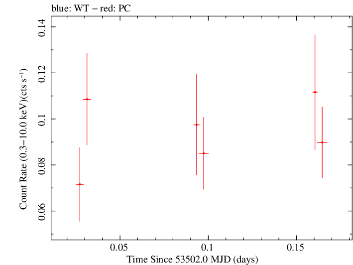 Swift light curve for Observation ID 00035002004