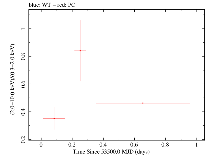 Swift hardness ratio for Observation ID 00035002005