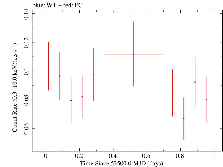 Swift light curve for Observation ID 00035002005