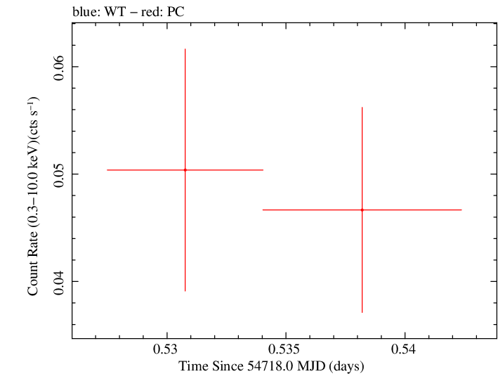 Swift light curve for Observation ID 00035002007