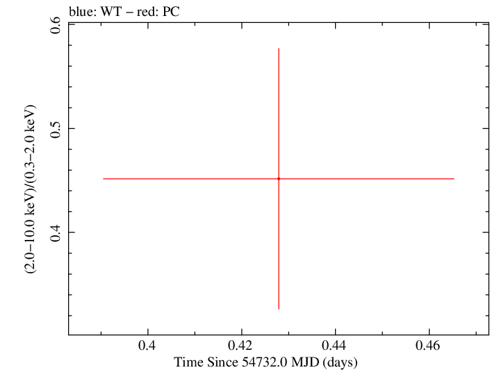 Swift hardness ratio for Observation ID 00035002008