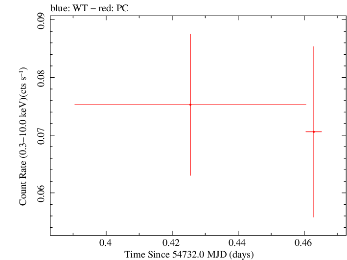 Swift light curve for Observation ID 00035002008