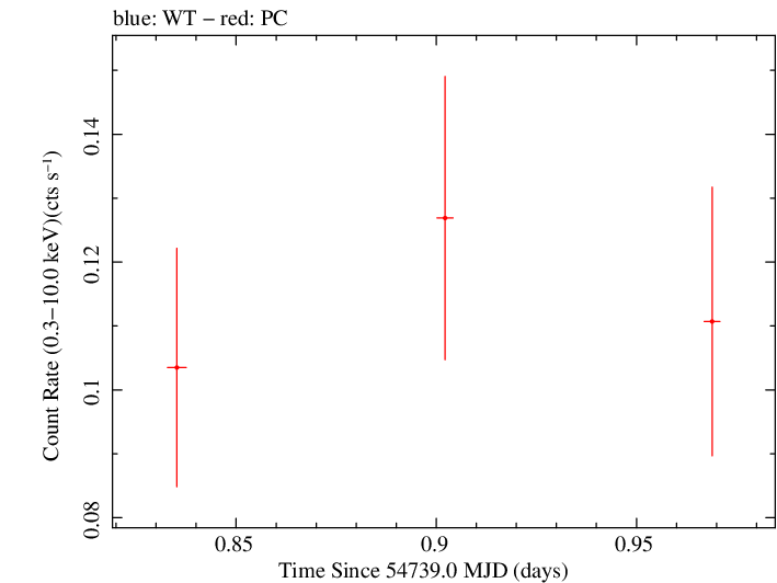 Swift light curve for Observation ID 00035002009