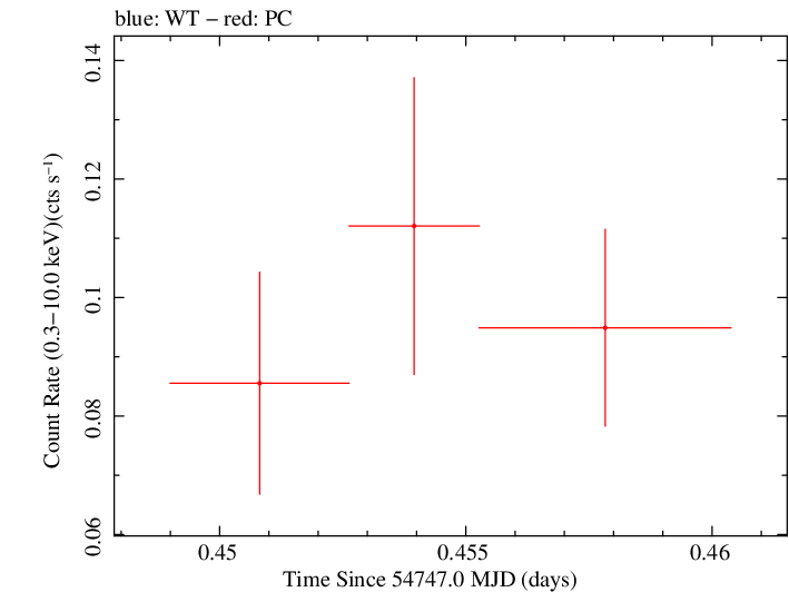 Swift light curve for Observation ID 00035002010
