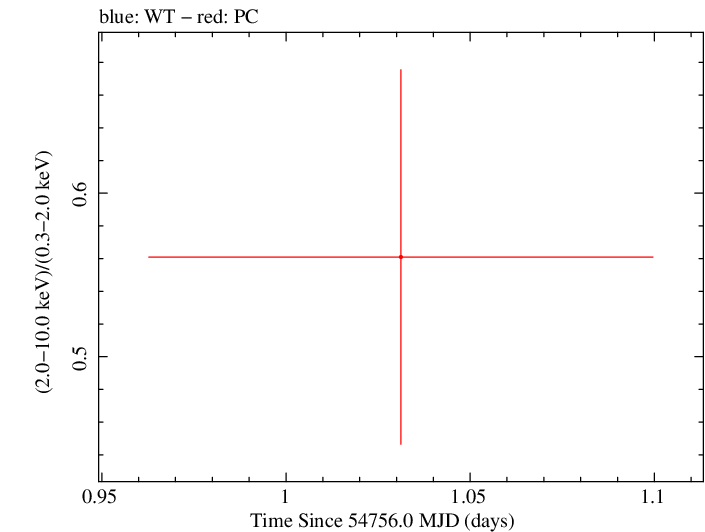 Swift hardness ratio for Observation ID 00035002012