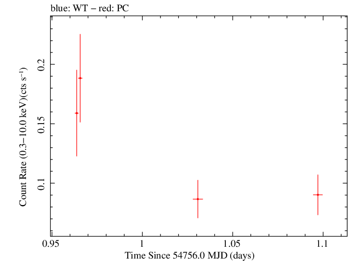 Swift light curve for Observation ID 00035002012