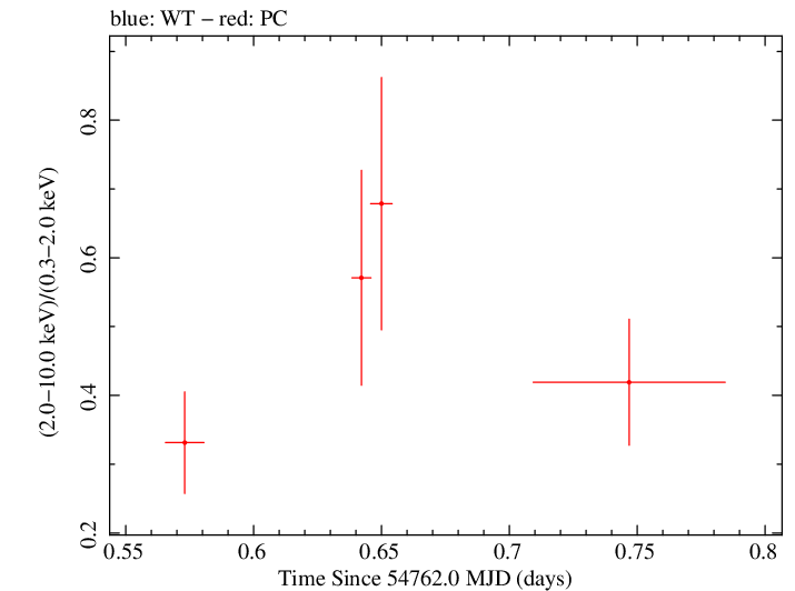 Swift hardness ratio for Observation ID 00035002014