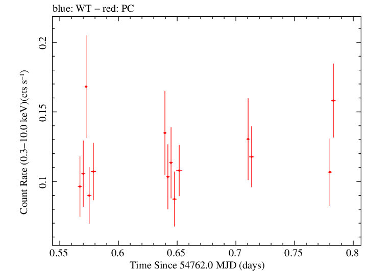 Swift light curve for Observation ID 00035002014