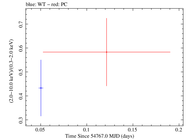 Swift hardness ratio for Observation ID 00035002015