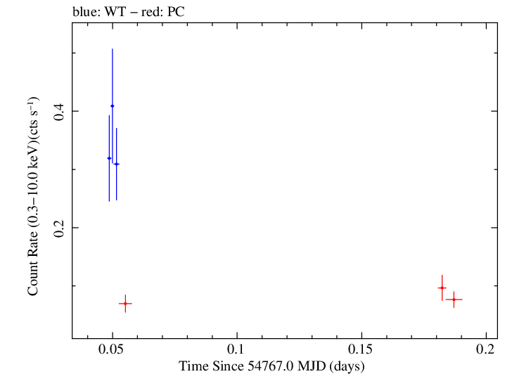 Swift light curve for Observation ID 00035002015