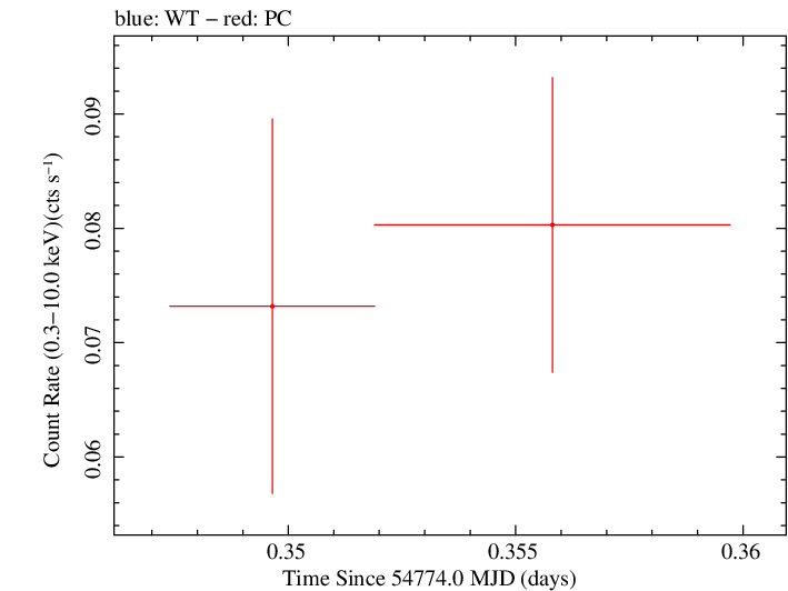 Swift light curve for Observation ID 00035002016