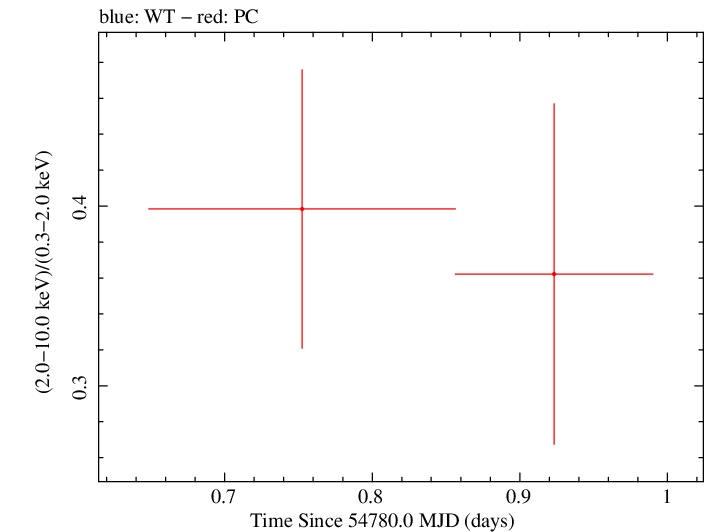 Swift hardness ratio for Observation ID 00035002017