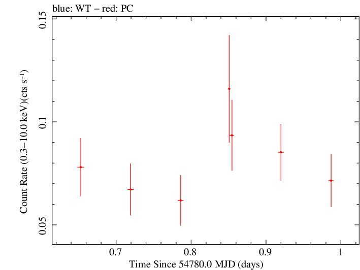 Swift light curve for Observation ID 00035002017