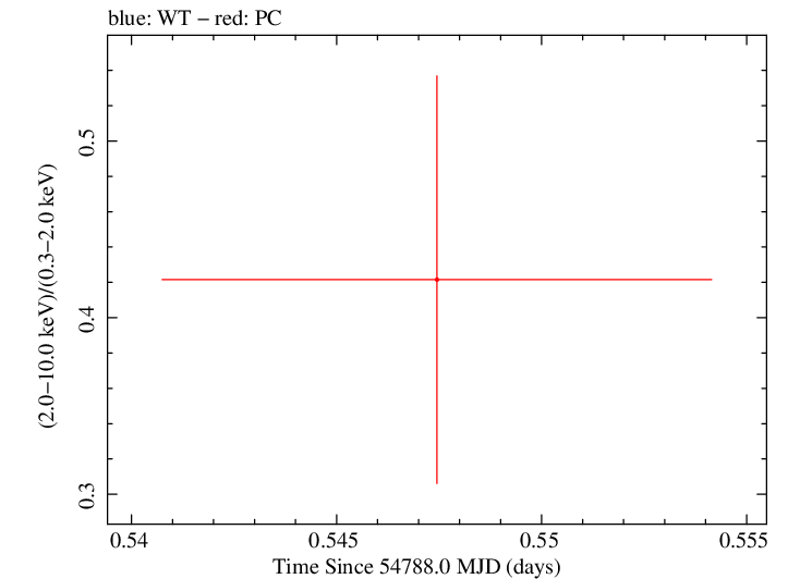 Swift hardness ratio for Observation ID 00035002018