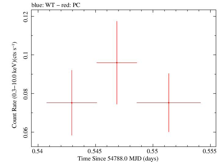 Swift light curve for Observation ID 00035002018