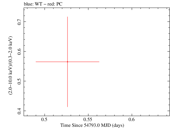 Swift hardness ratio for Observation ID 00035002020