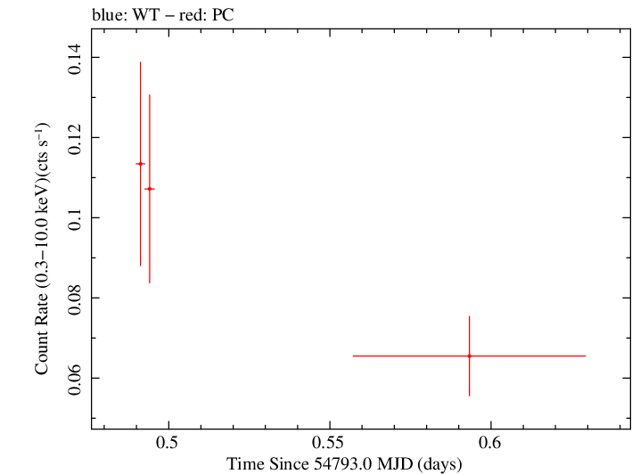Swift light curve for Observation ID 00035002020