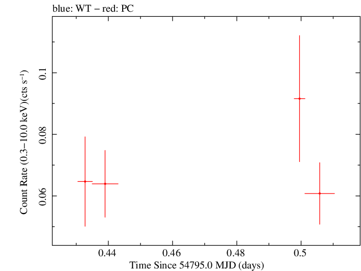 Swift light curve for Observation ID 00035002021